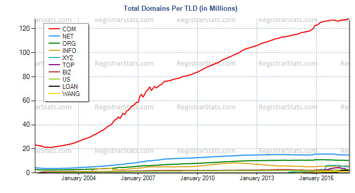 registrarstats alan adı istatistikleri